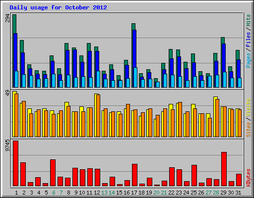 Daily usage for October 2012