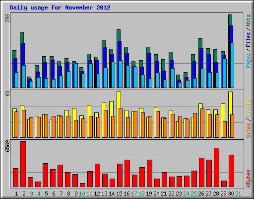 Daily usage for November 2012