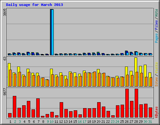 Daily usage for March 2013