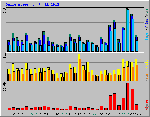 Daily usage for April 2013