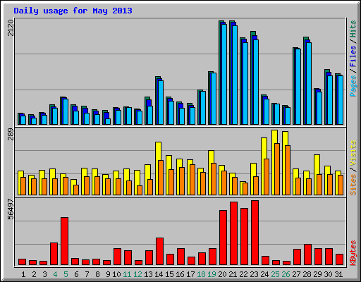 Daily usage for May 2013