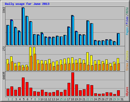 Daily usage for June 2013