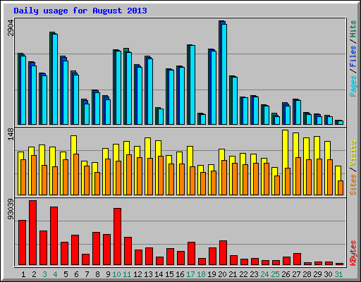 Daily usage for August 2013
