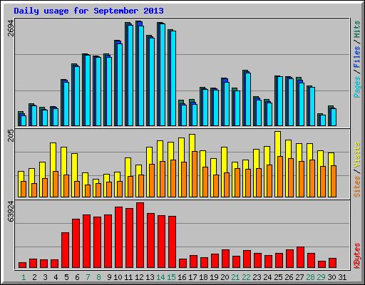 Daily usage for September 2013