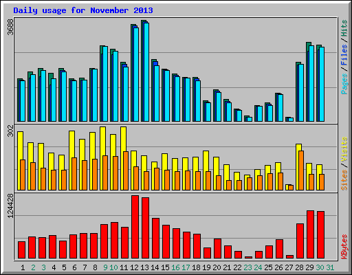 Daily usage for November 2013