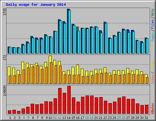 Daily usage for January 2014