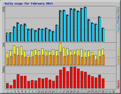 Daily usage for February 2014