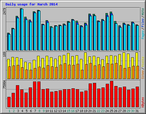 Daily usage for March 2014