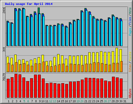 Daily usage for April 2014