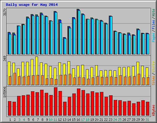 Daily usage for May 2014
