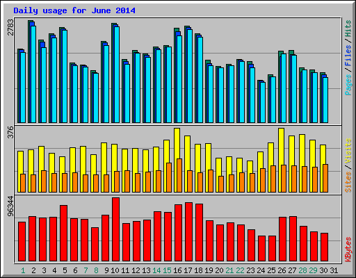 Daily usage for June 2014