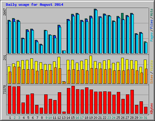 Daily usage for August 2014
