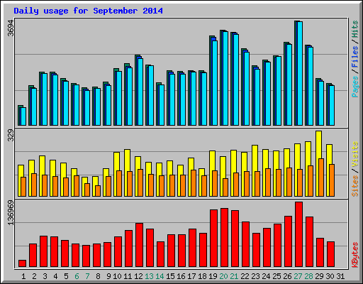 Daily usage for September 2014
