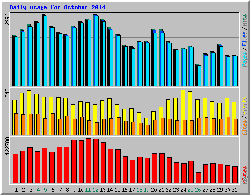 Daily usage for October 2014