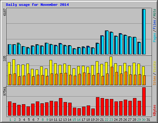 Daily usage for November 2014