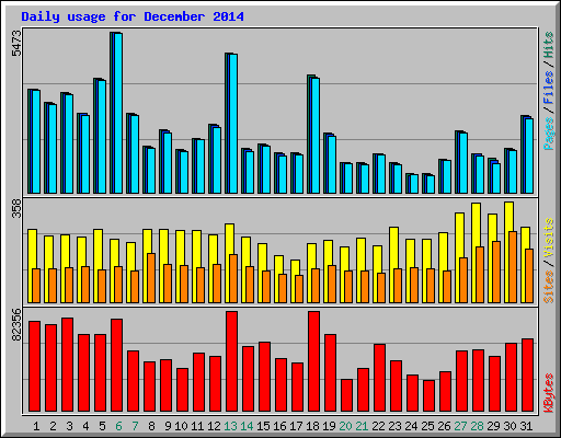 Daily usage for December 2014