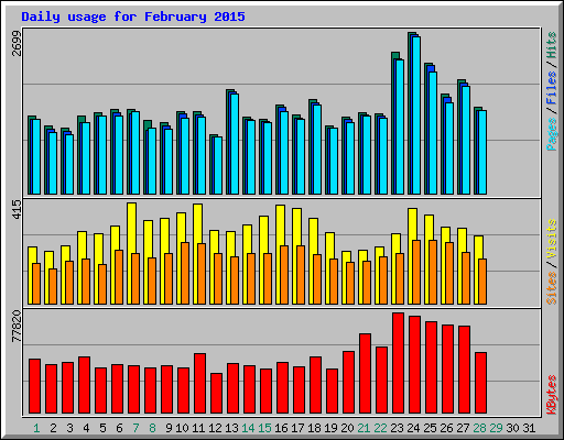 Daily usage for February 2015