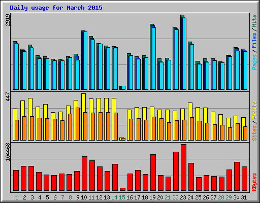 Daily usage for March 2015