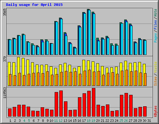 Daily usage for April 2015