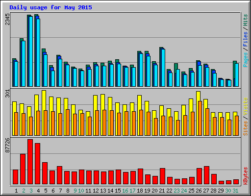 Daily usage for May 2015