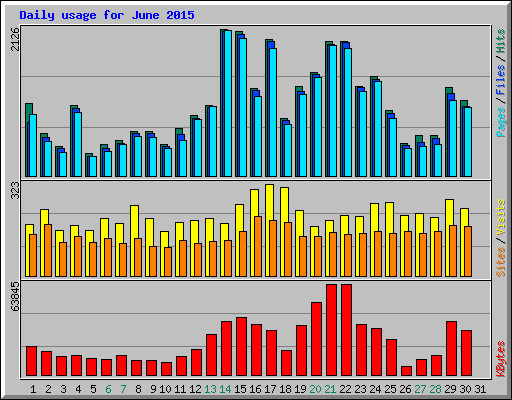 Daily usage for June 2015