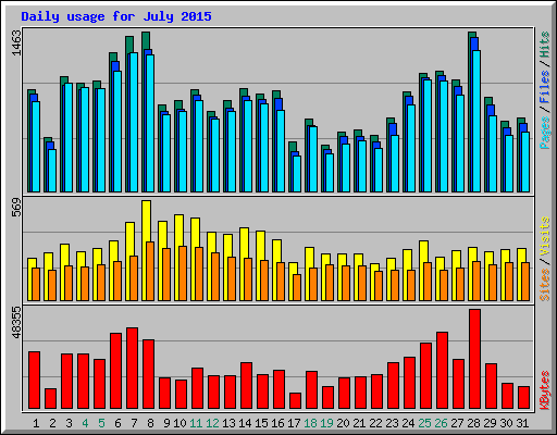 Daily usage for July 2015