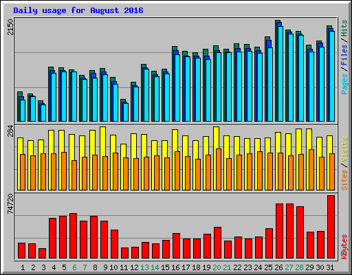 Daily usage for August 2016
