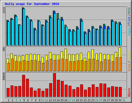Daily usage for September 2016