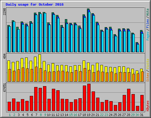 Daily usage for October 2016