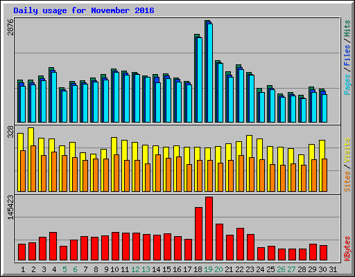 Daily usage for November 2016