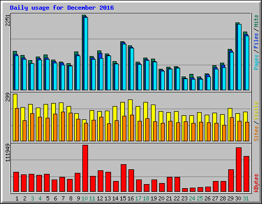 Daily usage for December 2016