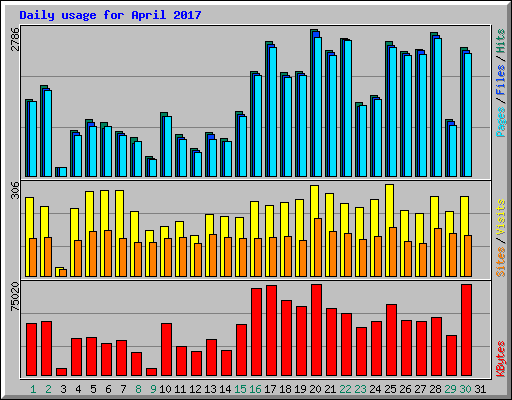 Daily usage for April 2017