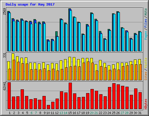 Daily usage for May 2017