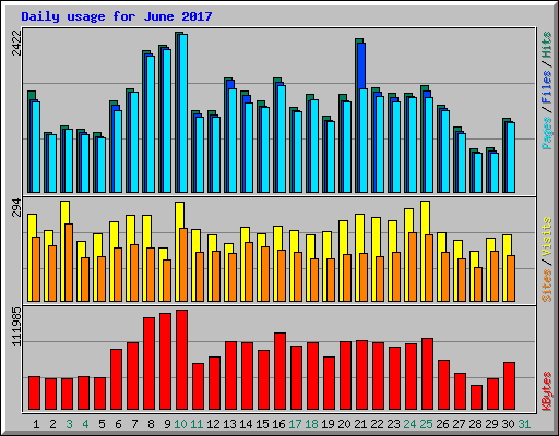 Daily usage for June 2017