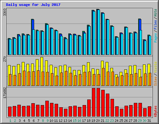 Daily usage for July 2017