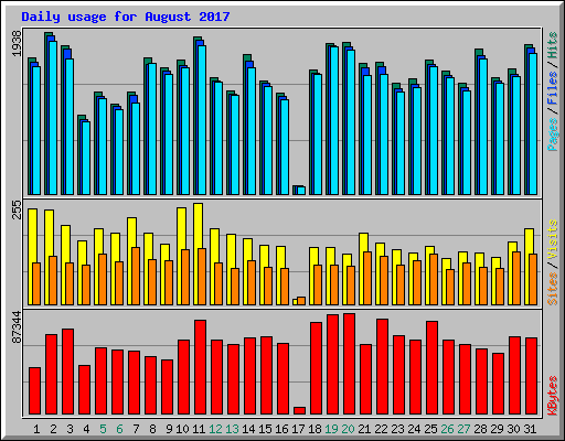 Daily usage for August 2017