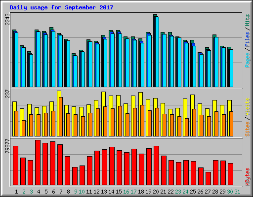 Daily usage for September 2017