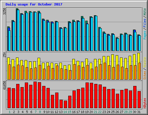 Daily usage for October 2017
