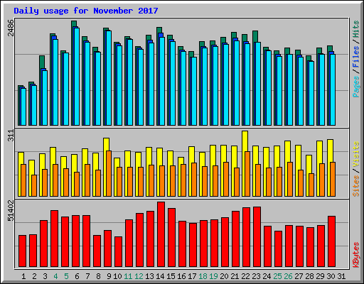 Daily usage for November 2017