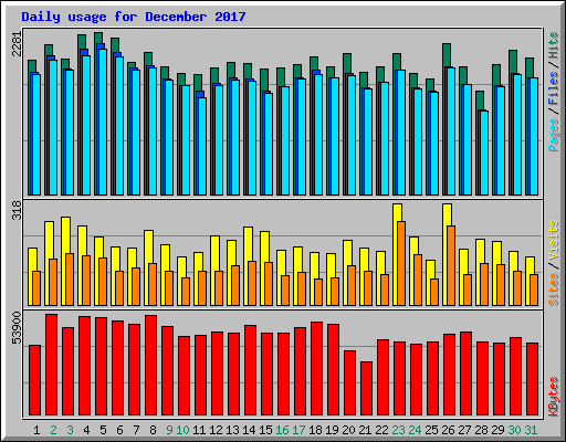 Daily usage for December 2017