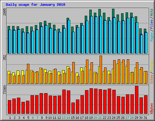 Daily usage for January 2018
