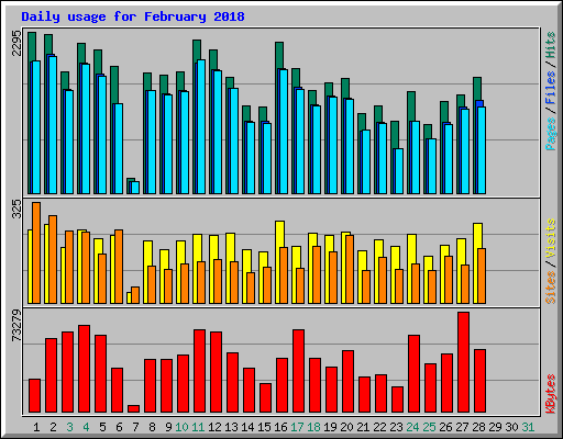 Daily usage for February 2018