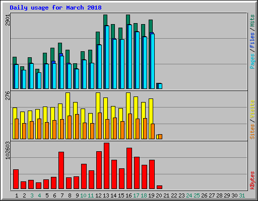 Daily usage for March 2018