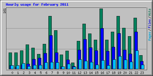 Hourly usage for February 2011
