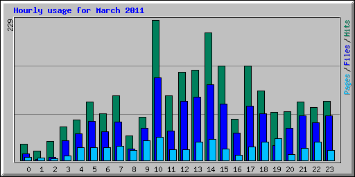 Hourly usage for March 2011