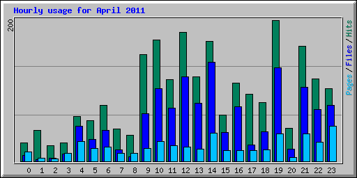 Hourly usage for April 2011