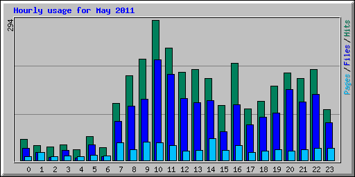 Hourly usage for May 2011