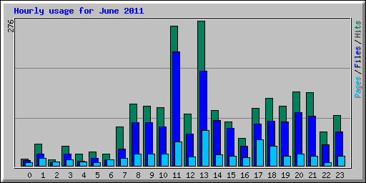 Hourly usage for June 2011