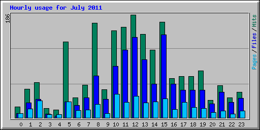 Hourly usage for July 2011
