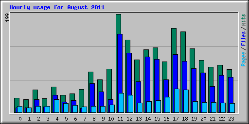 Hourly usage for August 2011